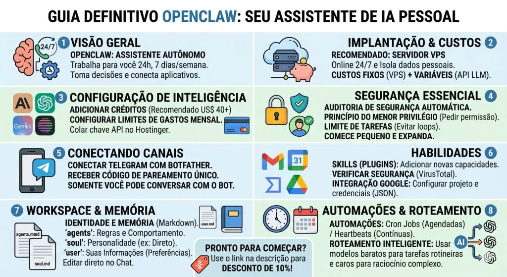 Aqui está um infográfico abrangente que resume os principais pontos abordados no guia do OpenClaw. A imagem está organizada em oito seções claras, cada uma correspondendo a um passo fundamental para configurar e gerenciar seu assistente de IA: Visão Geral: Explica o conceito básico do OpenClaw. Implantação & Custos: Detalha a escolha do servidor VPS e a estrutura de preços. Configuração de Inteligência: Orienta sobre como lidar com créditos de API e chaves. Segurança Essencial: Apresenta regras cruciais para proteger seus dados e o bot. Conectando Canais: Mostra como parear o bot com o Telegram de forma segura. Habilidades: Explica o funcionamento de skills e a integração com o Google Cloud. Workspace & Memória: Define os três principais arquivos Markdown que moldam o bot. Automações & Roteamento: Ilustra as tarefas agendadas e a otimização de custos de IA. Espero que este resumo visual ajude a esclarecer o processo e a planejar sua própria configuração!